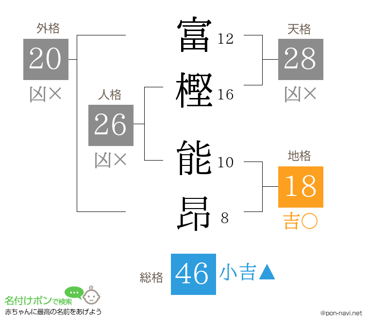 富樫 能昂さんの姓名判断結果
