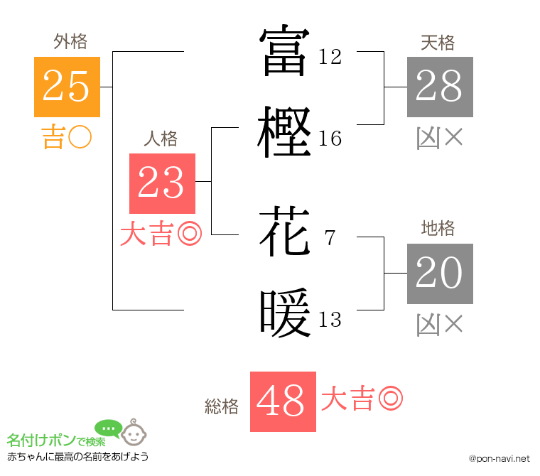 富樫 花暖さんの姓名判断結果
