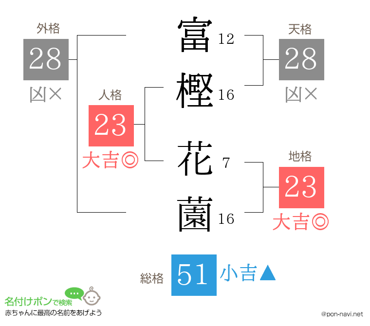 富樫 花薗さんの姓名判断結果