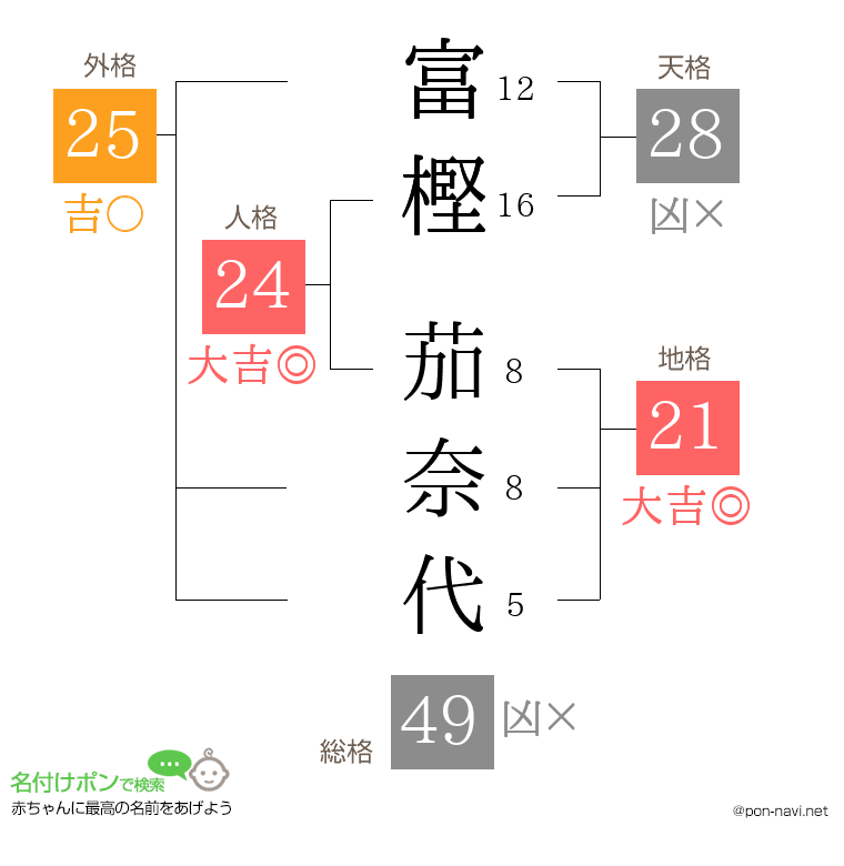 富樫 茄奈代さんの姓名判断結果