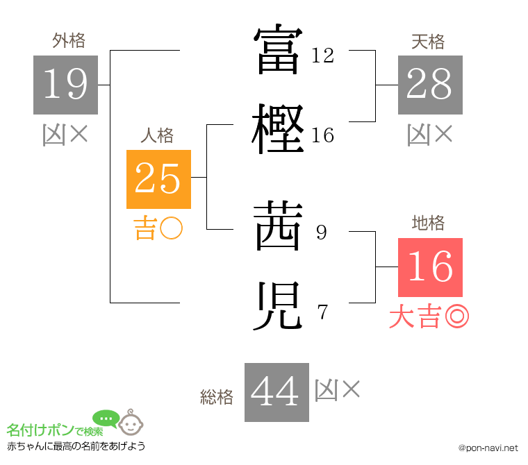 富樫 茜児さんの姓名判断結果