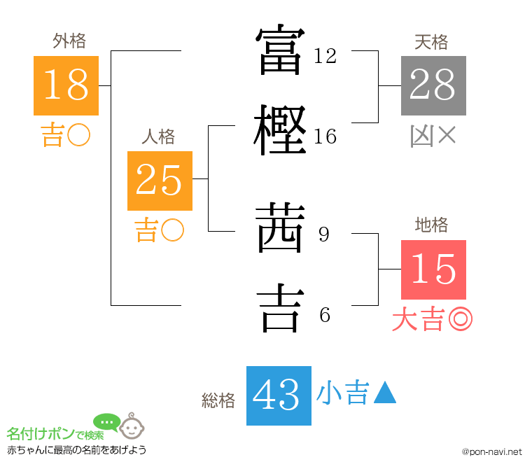 富樫 茜吉さんの姓名判断結果