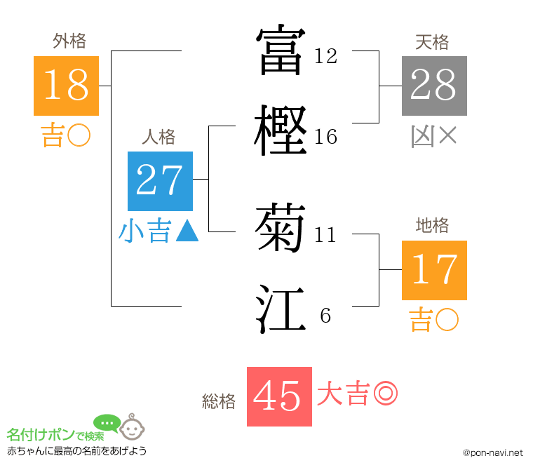 富樫 菊江さんの姓名判断結果