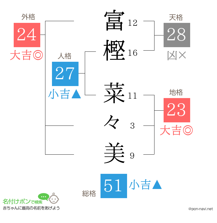 富樫 菜々美さんの姓名判断結果