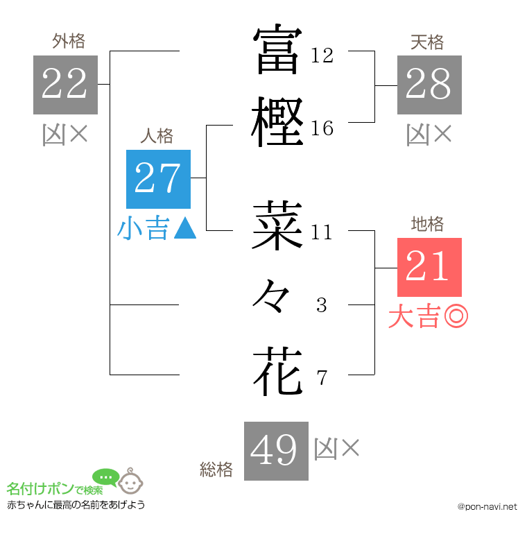 富樫 菜々花さんの姓名判断結果