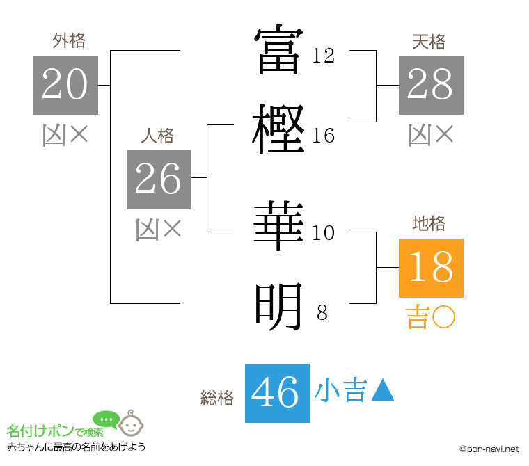 富樫 華明さんの姓名判断結果