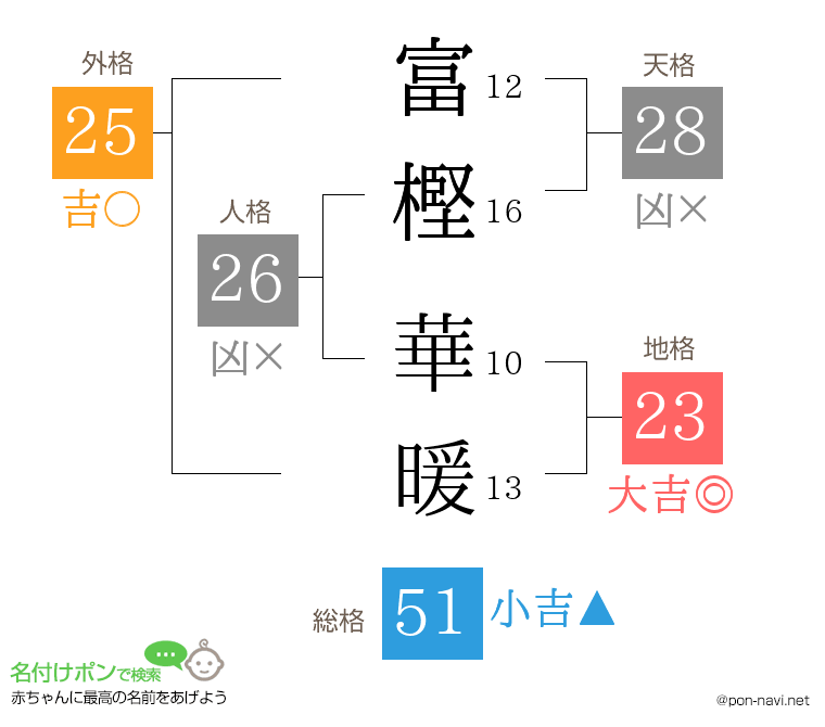 富樫 華暖さんの姓名判断結果