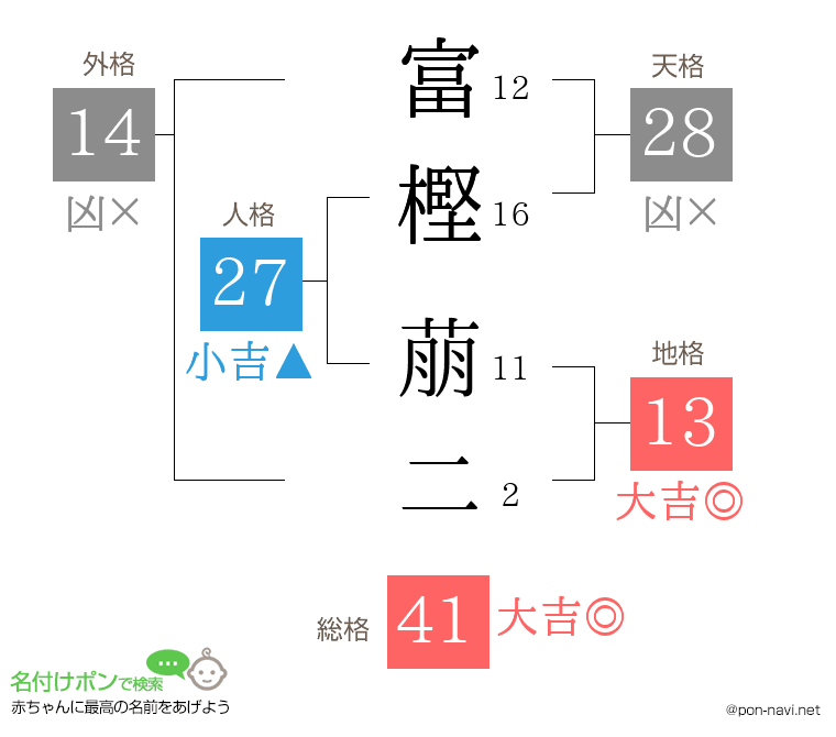 富樫 萠二さんの姓名判断結果