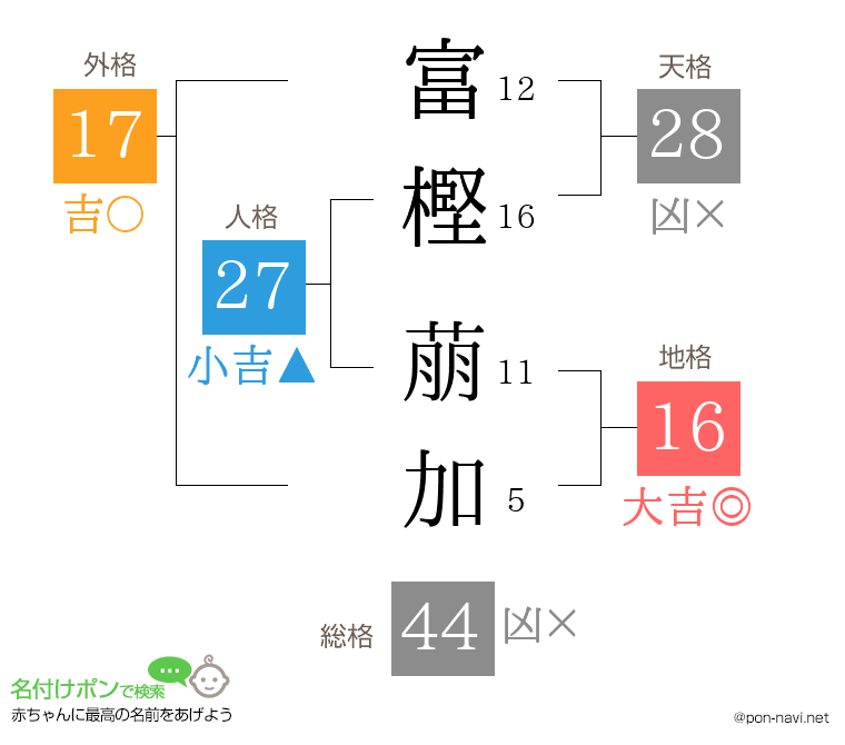 富樫 萠加さんの姓名判断結果