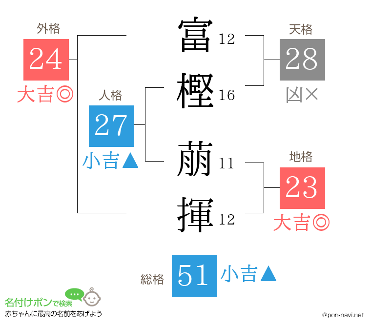 富樫 萠揮さんの姓名判断結果