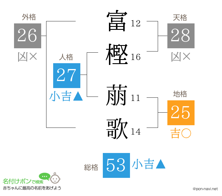 富樫 萠歌さんの姓名判断結果