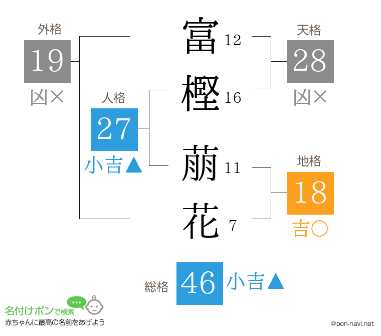 富樫 萠花さんの姓名判断結果