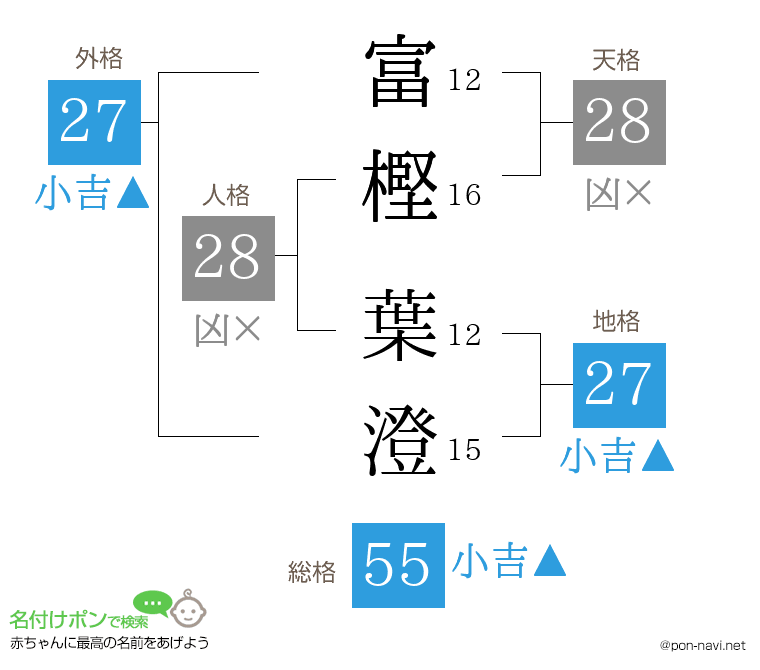 富樫 葉澄さんの姓名判断結果