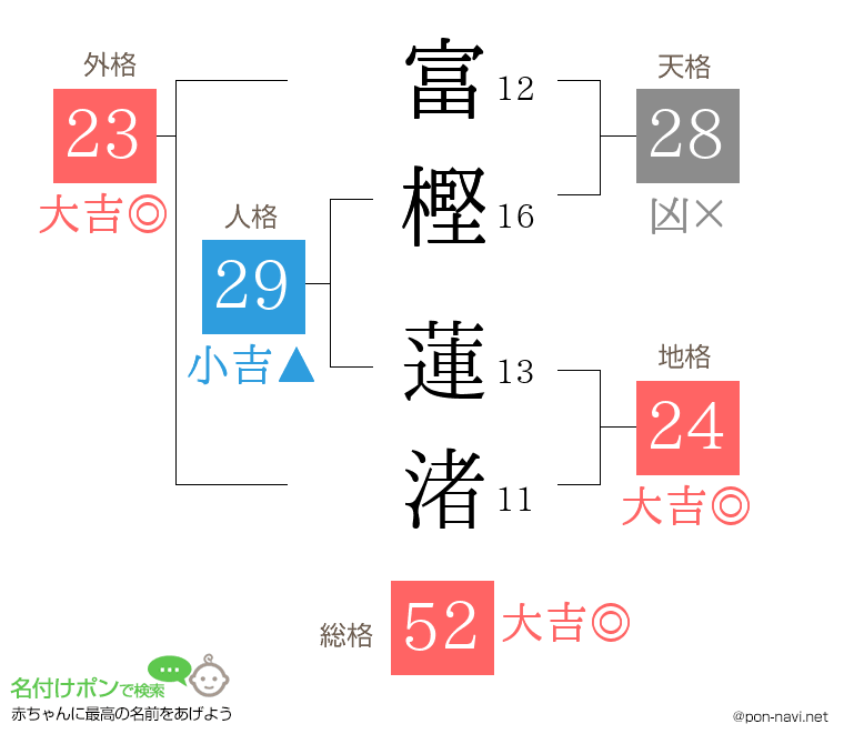 富樫 蓮渚さんの姓名判断結果