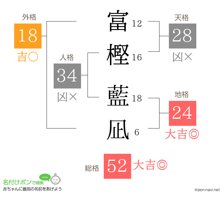 富樫 藍凪さんの姓名判断結果