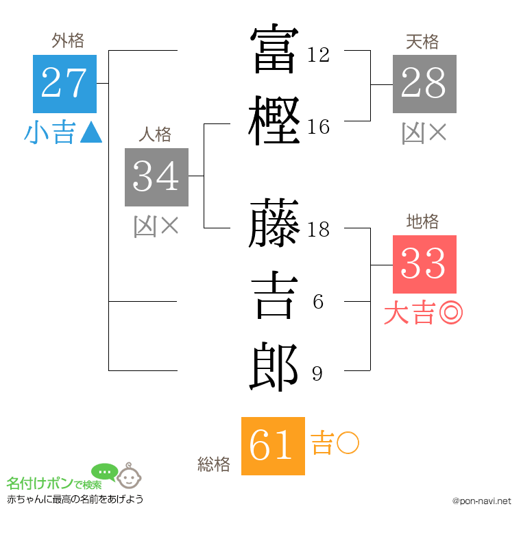 富樫 藤吉郎さんの姓名判断結果