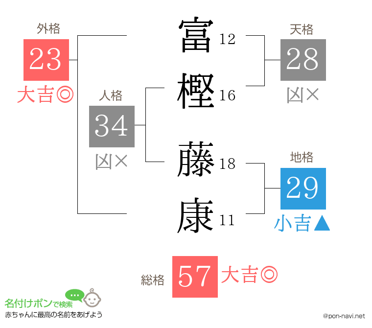 富樫 藤康さんの姓名判断結果