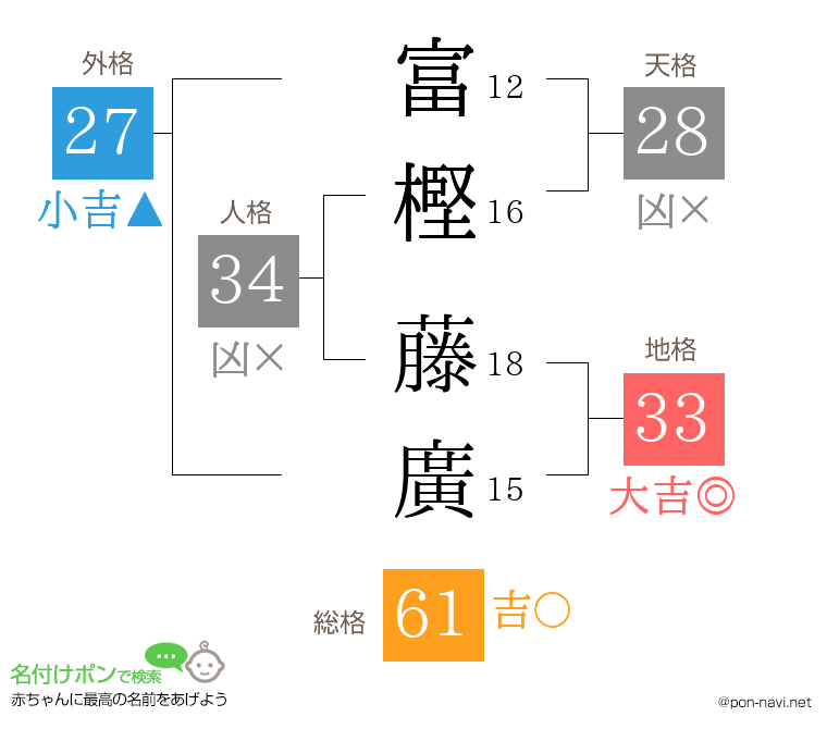富樫 藤廣さんの姓名判断結果