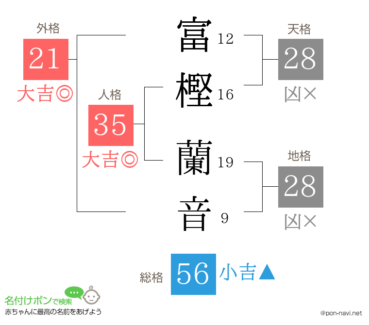 富樫 蘭音さんの姓名判断結果