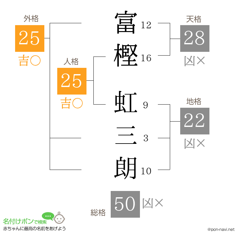 富樫 虹三朗さんの姓名判断結果