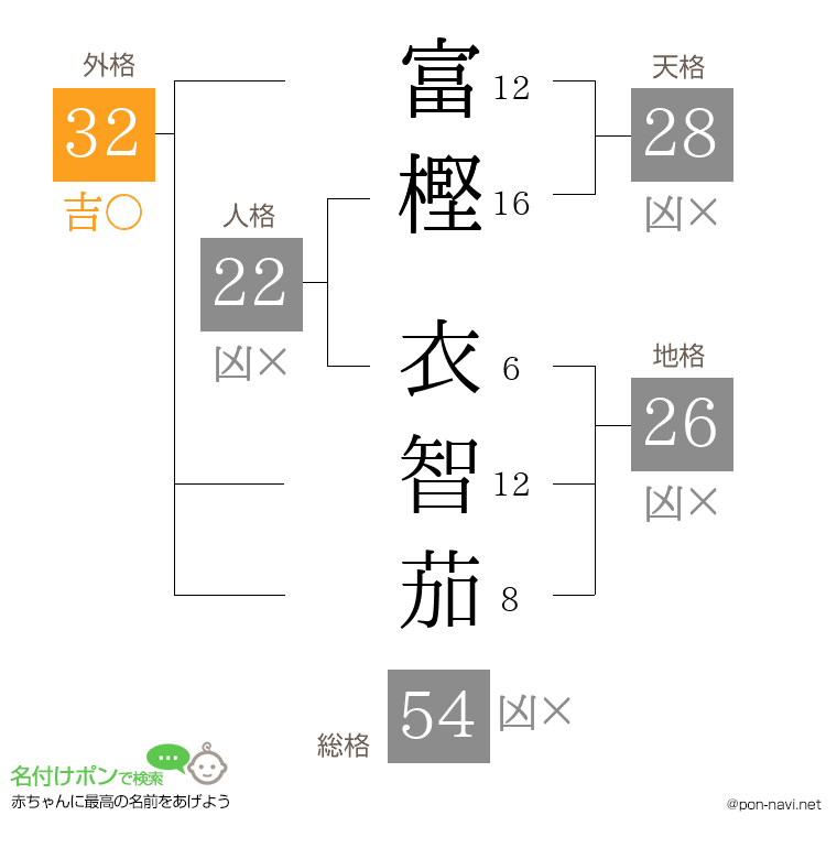 富樫 衣智茄さんの姓名判断結果