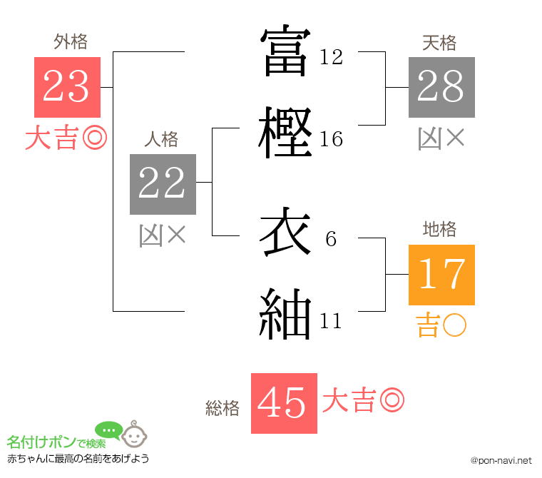 富樫 衣紬さんの姓名判断結果