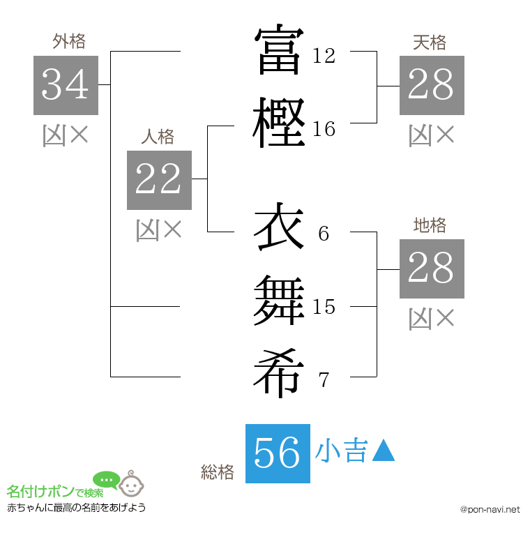 富樫 衣舞希さんの姓名判断結果