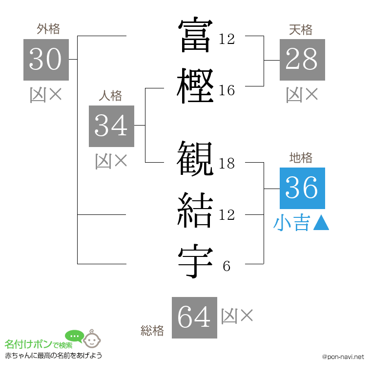 富樫 観結宇さんの姓名判断結果