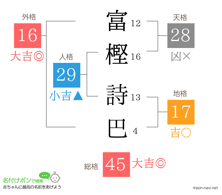 富樫 詩巴さんの姓名判断結果
