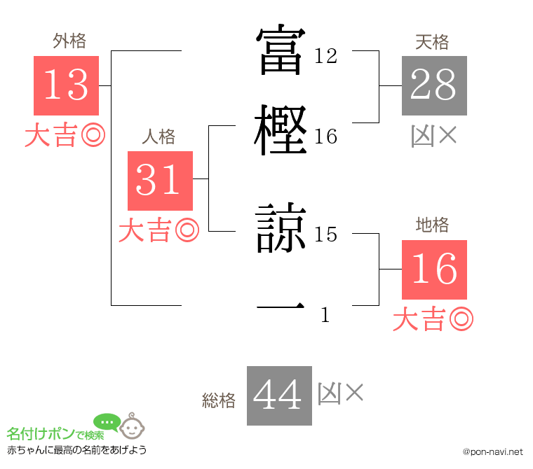 富樫 諒一さんの姓名判断結果