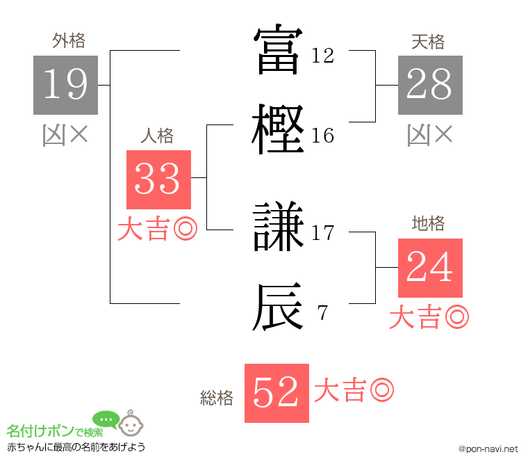 富樫 謙辰さんの姓名判断結果
