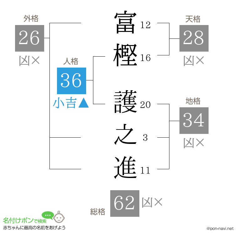 富樫 護之進さんの姓名判断結果