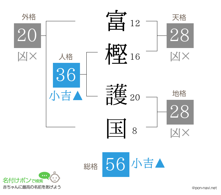 富樫 護国さんの姓名判断結果