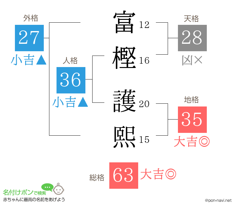 富樫 護熙さんの姓名判断結果