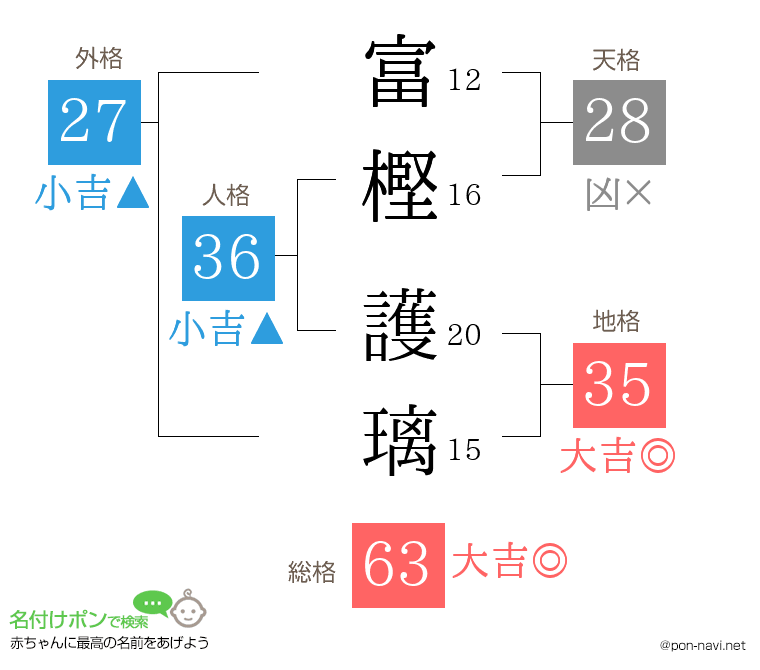 富樫 護璃さんの姓名判断結果