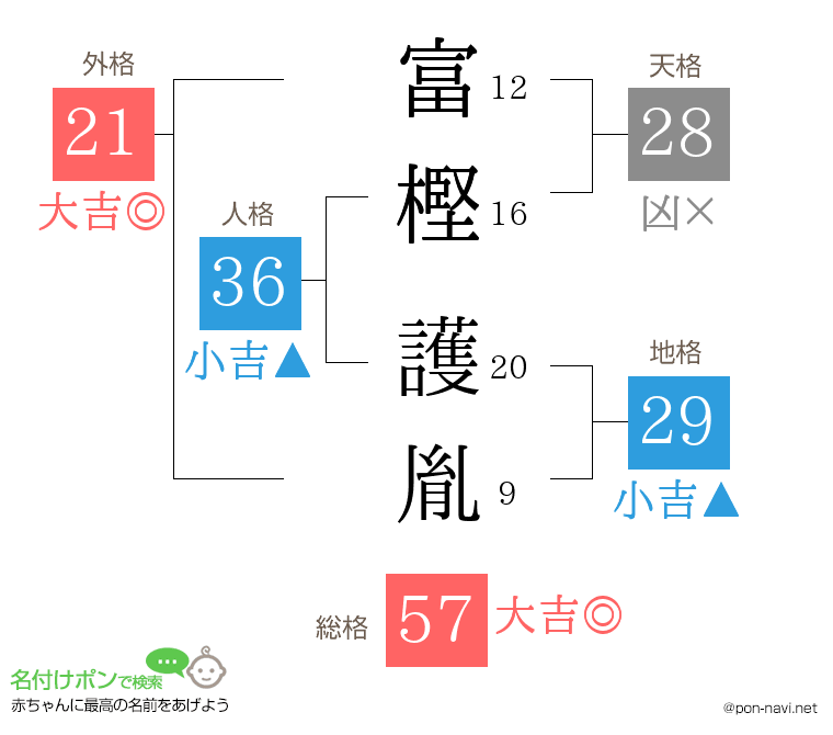 富樫 護胤さんの姓名判断結果