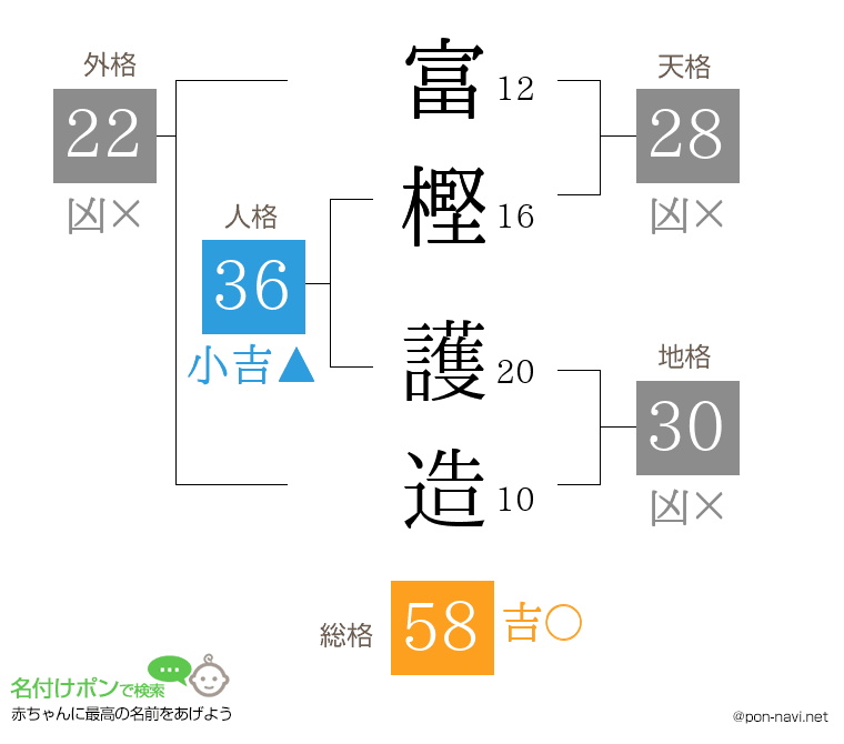 富樫 護造さんの姓名判断結果