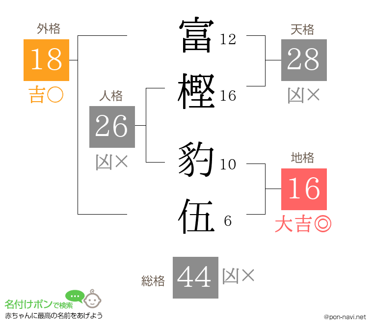 富樫 豹伍さんの姓名判断結果