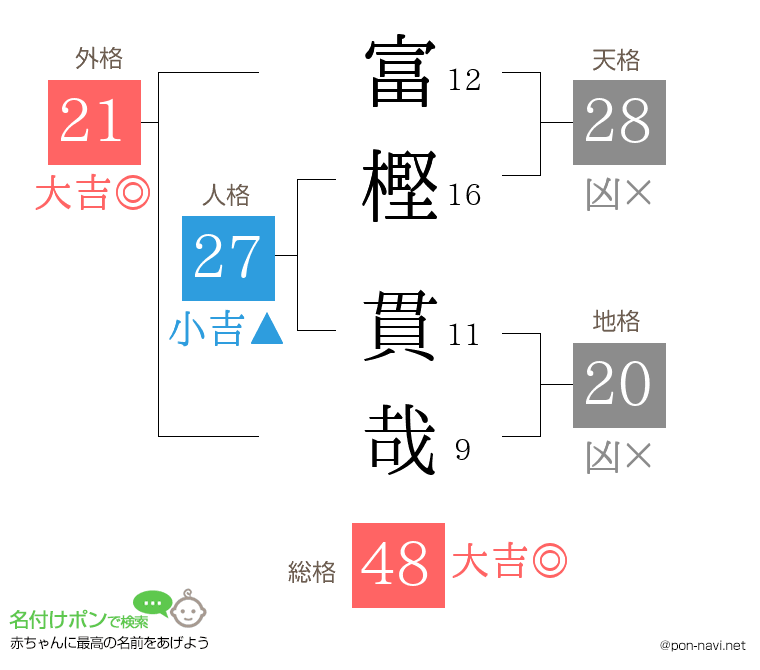 富樫 貫哉さんの姓名判断結果