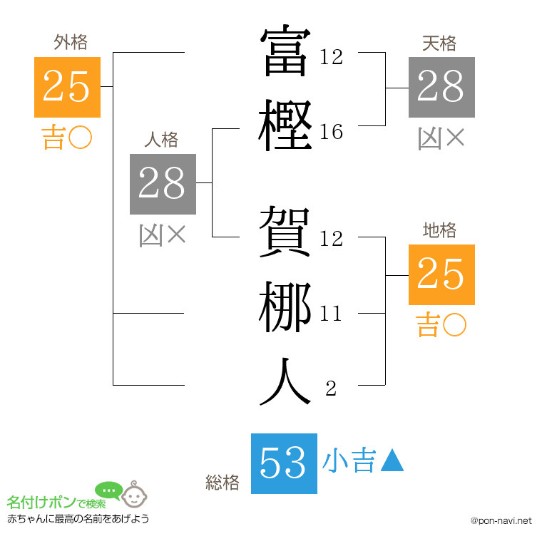 富樫 賀梛人さんの姓名判断結果