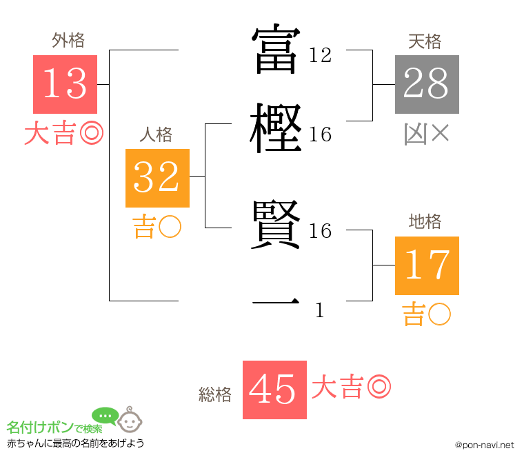 富樫 賢一さんの姓名判断結果