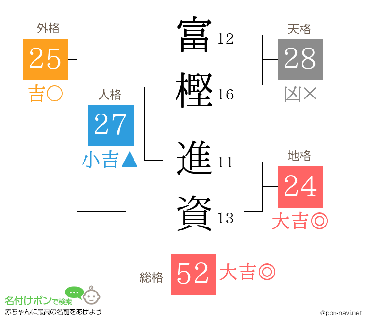 富樫 進資さんの姓名判断結果