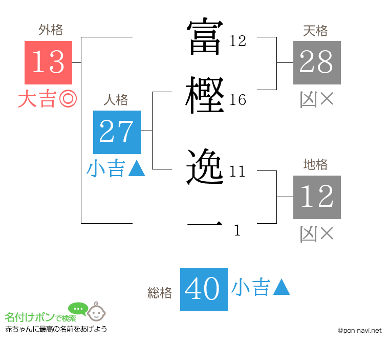 富樫 逸一さんの姓名判断結果