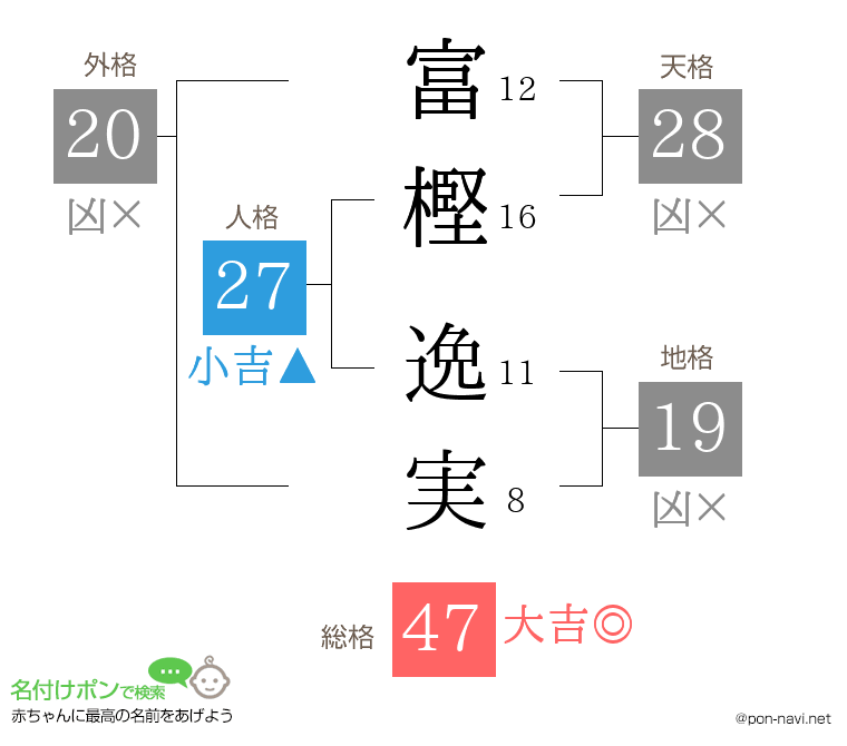 富樫 逸実さんの姓名判断結果