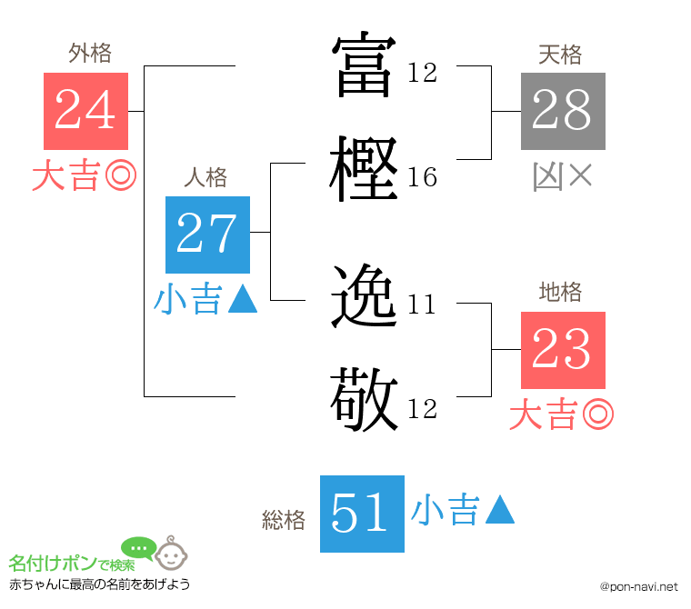 富樫 逸敬さんの姓名判断結果