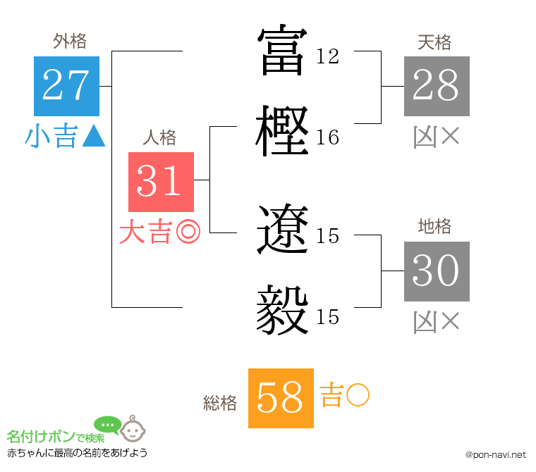 富樫 遼毅さんの姓名判断結果