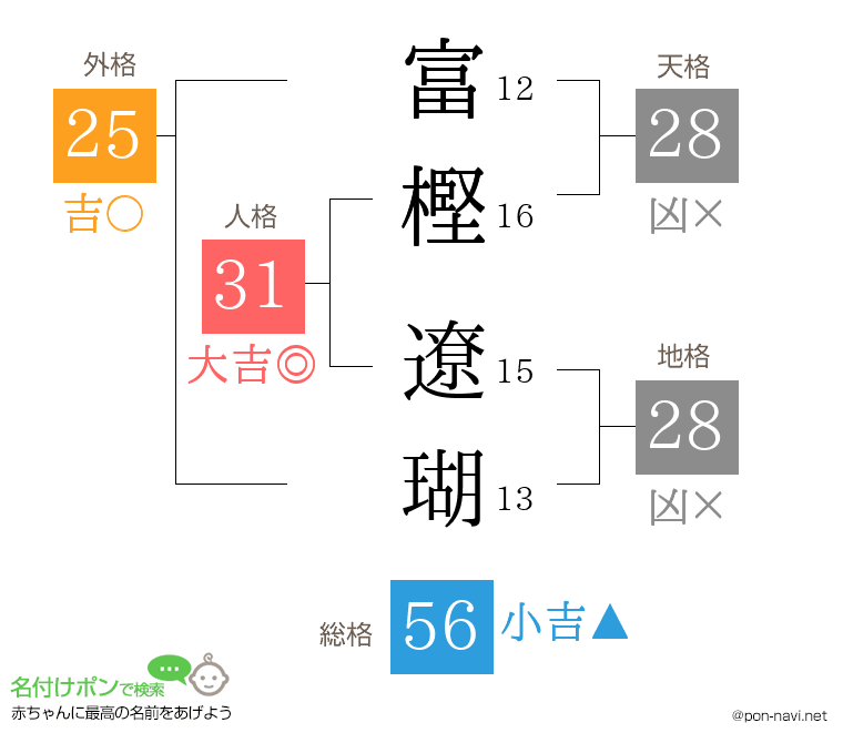 富樫 遼瑚さんの姓名判断結果