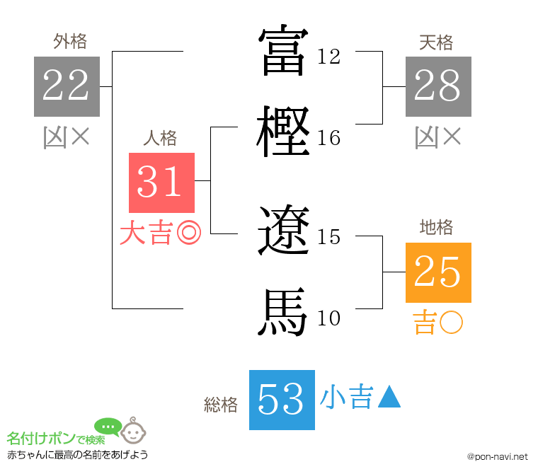 富樫 遼馬さんの姓名判断結果