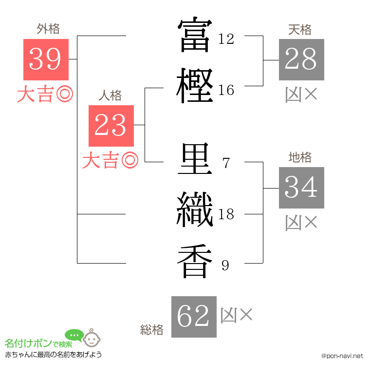 富樫 里織香さんの姓名判断結果