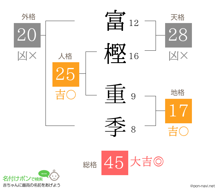 富樫 重季さんの姓名判断結果